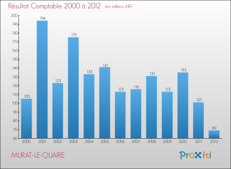 Evolution du résultat comptable pour la commune de MURAT-LE-QUAIRE de 2000 à 2012 Evolution du résultat comptable pour MURAT-LE-QUAIRE de 2000 à 2012