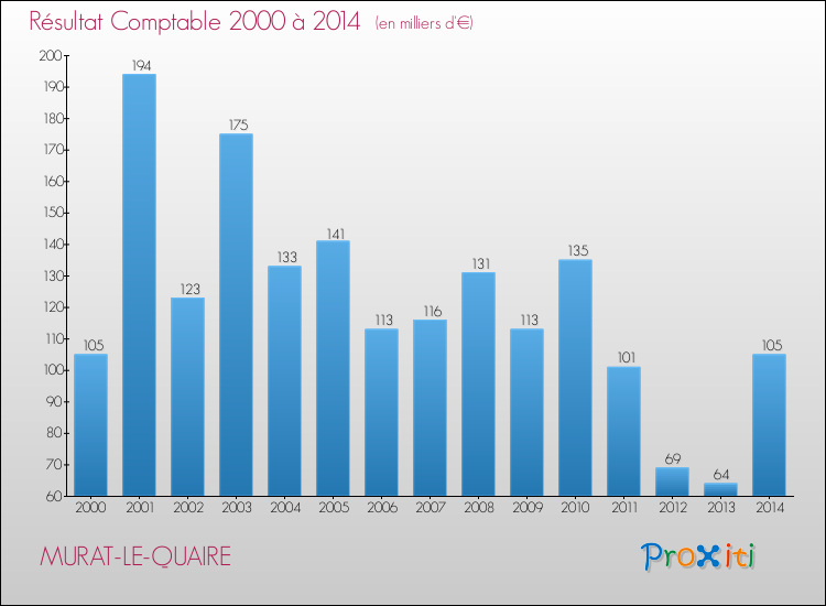 Evolution du résultat comptable pour la commune de MURAT-LE-QUAIRE de 2000 à 2014 Evolution du résultat comptable pour MURAT-LE-QUAIRE de 2000 à 2014