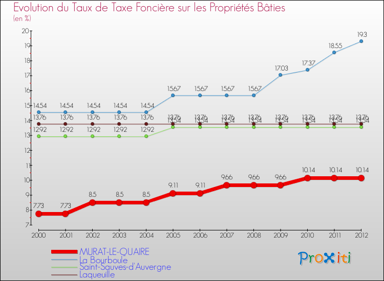 Evolution du taux de la taxe foncière sur le bati pour MURAT-LE-QUAIRE et les communes proches de 2000 à 2012 Comparaison des taux de taxe foncière sur le bati pour MURAT-LE-QUAIRE et les communes voisines de 2000 à 2012