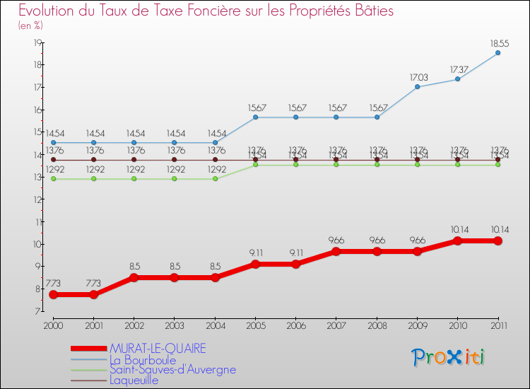 Evolution du taux de la taxe foncière sur le bati pour MURAT-LE-QUAIRE et les communes proches Comparaison des taux de taxe foncière sur le bati pour MURAT-LE-QUAIRE et les communes voisines