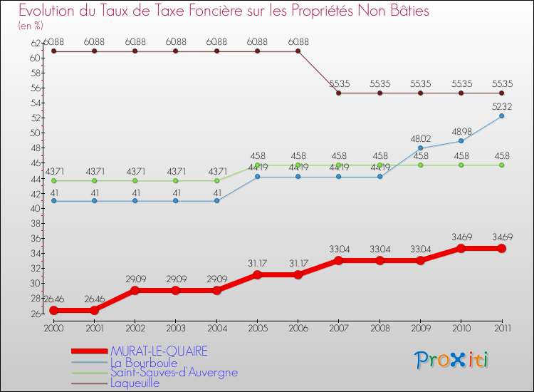Evolution du taux de la taxe foncière sur les immeubles et terrains non batis pour MURAT-LE-QUAIRE et les communes proches Comparaison des taux de la taxe foncière sur les immeubles et terrains non batis pour MURAT-LE-QUAIRE et les communes voisines
