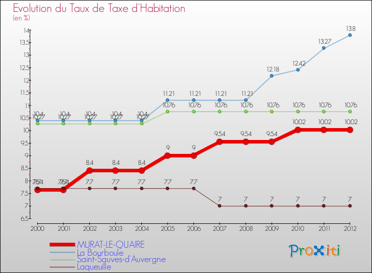 Evolution du taux de la taxe d'habitation pour MURAT-LE-QUAIRE et les communes proches Comparaison des taux de la taxe d'habitation pour MURAT-LE-QUAIRE et les communes voisines