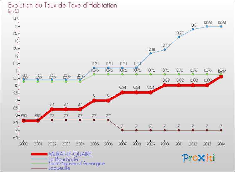 Evolution du taux de la taxe d'habitation pour MURAT-LE-QUAIRE et les communes proches de 2000 à 2014 Comparaison des taux de la taxe d'habitation pour MURAT-LE-QUAIRE et les communes voisines de 2000 à 2014