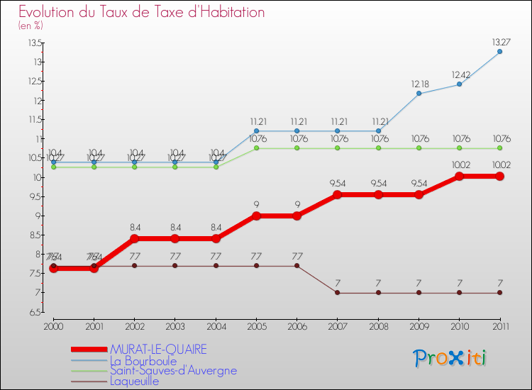 Evolution du taux de la taxe d'habitation pour MURAT-LE-QUAIRE et les communes proches Comparaison des taux de la taxe d'habitation pour MURAT-LE-QUAIRE et les communes voisines