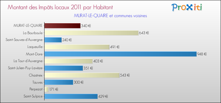 Montant des impôts locaux par Habitant pour MURAT-LE-QUAIRE et les communes proches Comparaison des impôts locaux par habitant pour MURAT-LE-QUAIRE et les communes voisines