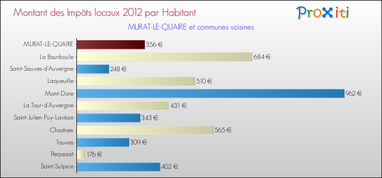 Montant des impôts locaux par Habitant pour MURAT-LE-QUAIRE et les communes proches Comparaison des impôts locaux par habitant pour MURAT-LE-QUAIRE et les communes voisines