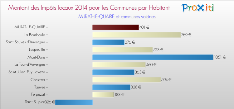 Montant des impôts locaux par Habitant pour MURAT-LE-QUAIRE et les communes proches en 2014 Comparaison des impôts locaux par habitant pour MURAT-LE-QUAIRE et les communes voisines en 2014