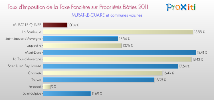 Taux d'imposition de la taxe foncière sur le bati 2011 pour MURAT-LE-QUAIRE et les communes proches Comparaison des taux d'imposition de la taxe foncière sur le bati 2011 pour MURAT-LE-QUAIRE et les communes voisines