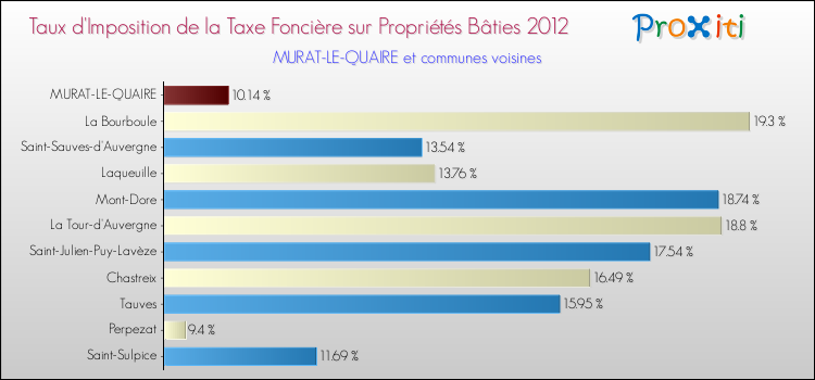 Taux d'imposition de la taxe foncière sur le bati 2012 pour MURAT-LE-QUAIRE et les communes proches Comparaison des taux d'imposition de la taxe foncière sur le bati 2012 pour MURAT-LE-QUAIRE et les communes voisines