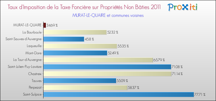 Taux d'imposition de la taxe foncière sur les immeubles et terrains non batis 2011 pour MURAT-LE-QUAIRE et les communes proches Comparaison des taux d'imposition de la taxe foncière sur les immeubles et terrains non batis 2011 pour MURAT-LE-QUAIRE et les communes voisines