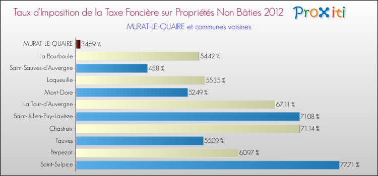 Taux d'imposition de la taxe foncière sur les immeubles et terrains non batis 2012 pour MURAT-LE-QUAIRE et les communes proches Comparaison des taux d'imposition de la taxe foncière sur les immeubles et terrains non batis 2012 pour MURAT-LE-QUAIRE et les communes voisines