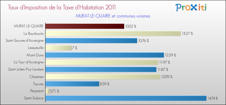 Taux d'imposition de la taxe d'habitation 2011 pour MURAT-LE-QUAIRE et les communes proches Comparaison des taux d'imposition de la taxe d'habitation 2011 pour MURAT-LE-QUAIRE et les communes voisines