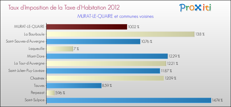 Taux d'imposition de la taxe d'habitation 2012 pour MURAT-LE-QUAIRE et les communes proches Comparaison des taux d'imposition de la taxe d'habitation 2012 pour MURAT-LE-QUAIRE et les communes voisines