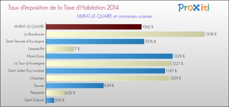 Taux d'imposition de la taxe d'habitation 2014 pour MURAT-LE-QUAIRE et les communes proches Comparaison des taux d'imposition de la taxe d'habitation 2014 pour MURAT-LE-QUAIRE et les communes voisines