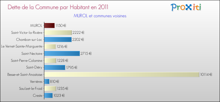 Dette par habitant de la commune en 2011 pour MUROL et les communes proches Comparaison de la dette par habitant de la commune en 2011 pour MUROL et les communes voisines