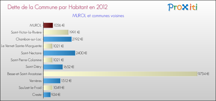 Dette par habitant de la commune en 2012 pour MUROL et les communes proches Comparaison de la dette par habitant de la commune en 2012 pour MUROL et les communes voisines