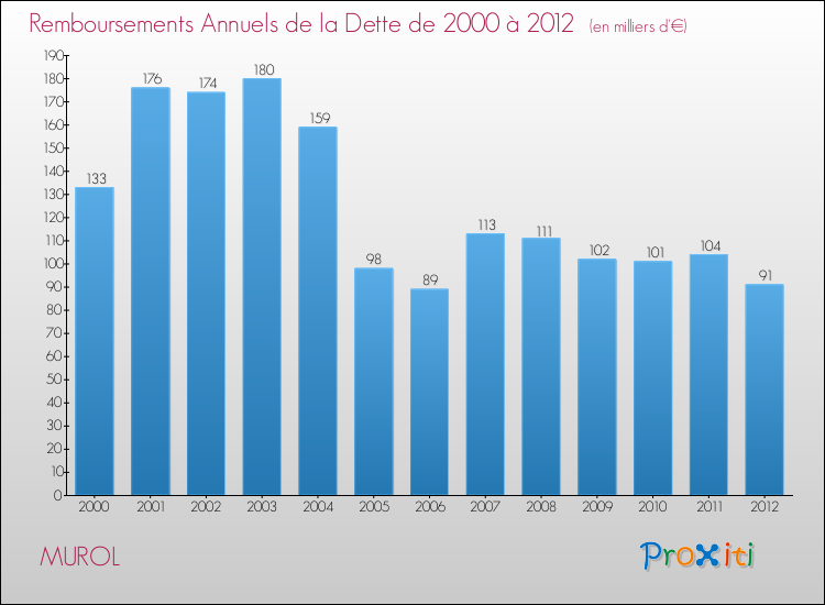 Evolution de l'annuité de la dette pour la commune de MUROL de 2000 à 2012 Annuités de la dette pour MUROL de 2000 à 2012