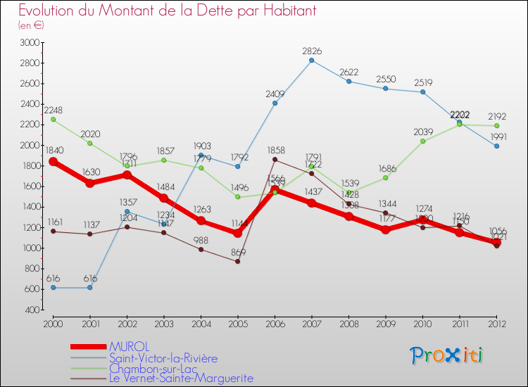 Evolution de la dette par habitant pour la commune de MUROL et les communes proches de 2000 à 2012 Comparaison de la dette par habitant pour MUROL et les communes voisines de 2000 à 2012