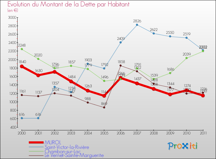 Evolution de la dette par habitant pour la commune de MUROL et les communes proches Comparaison de la dette par habitant pour MUROL et les communes voisines