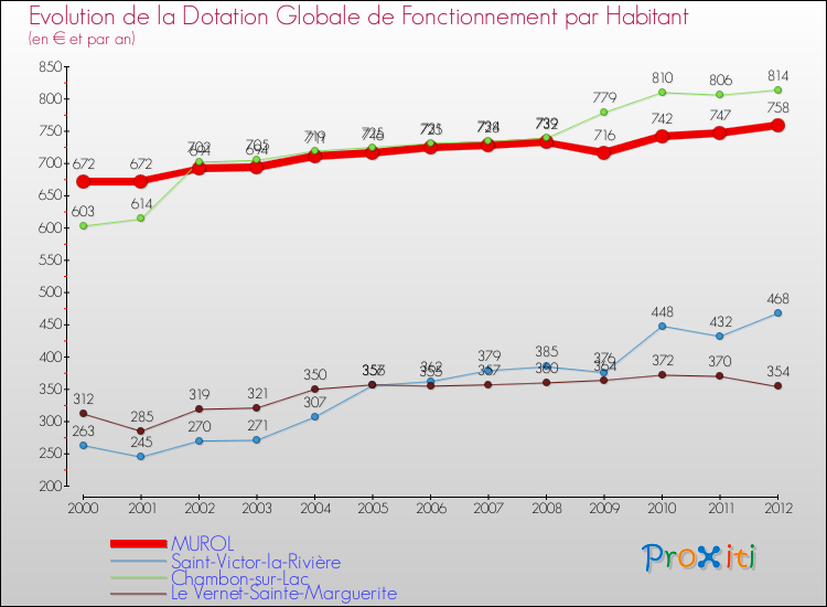 Evolution et montant de la dotation globale de fonctionnement par Habitant pour MUROL et les communes proches Comparaison des dotations globales de fonctionnement par habitant pour MUROL et les communes voisines