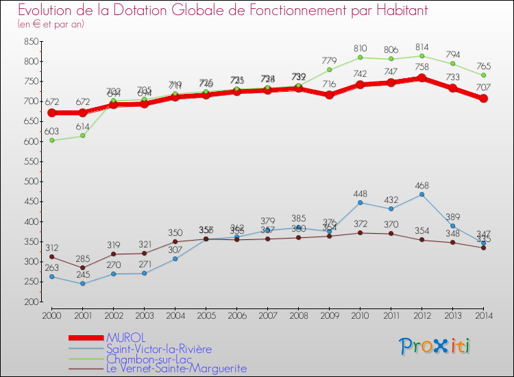 Evolution et montant de la dotation globale de fonctionnement par Habitant pour MUROL et les communes proches de 2000 à 2014. Comparaison des dotations globales de fonctionnement par habitant pour MUROL et les communes voisines de 2000 à 2014.