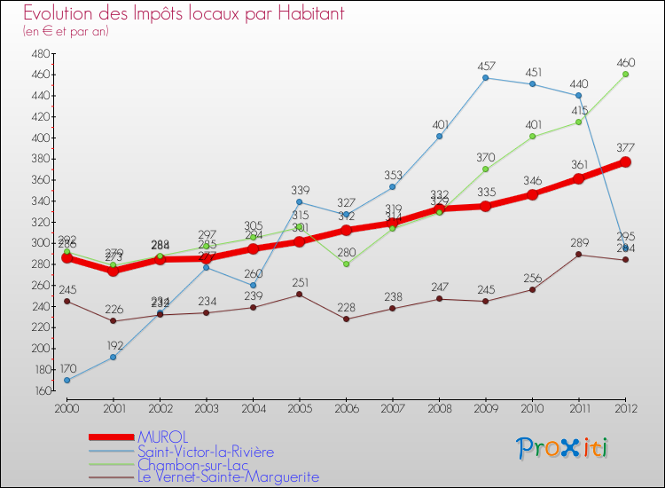 Evolution et montant des impôts locaux par Habitant pour MUROL et les communes proches Comparaison des impôts locaux par habitant pour MUROL et les communes voisines