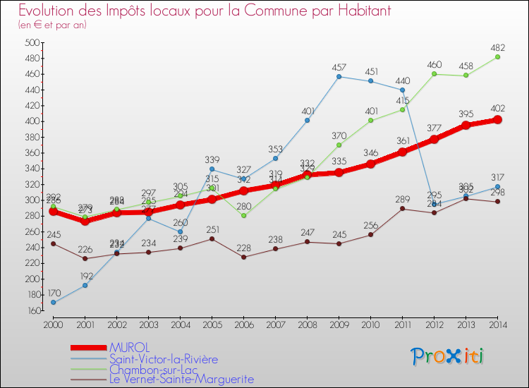 Evolution et montant des impôts locaux par Habitant pour MUROL et les communes proches de 2000 à 2014 Comparaison des impôts locaux par habitant pour MUROL et les communes voisines de 2000 à 2014