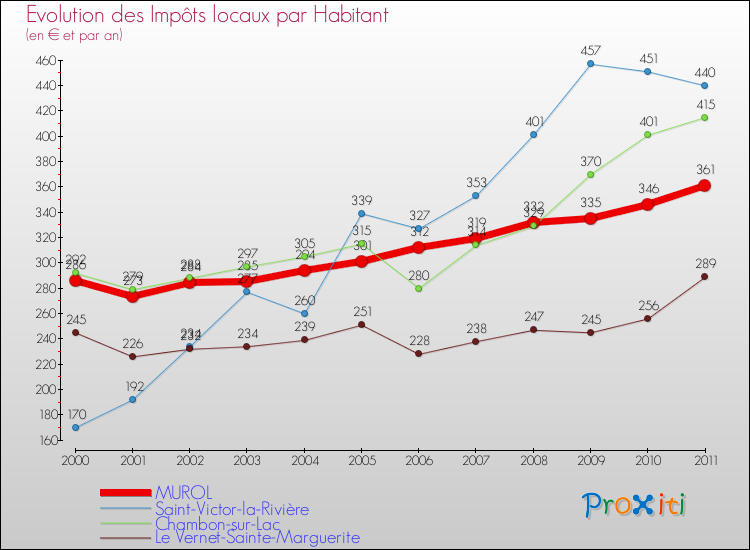 Evolution et montant des impôts locaux par Habitant pour MUROL et les communes proches Comparaison des impôts locaux par habitant pour MUROL et les communes voisines