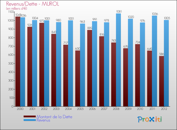 Evolution comparée de la dette et des revenus pour la commune de MUROL de 2000 à 2012 Comparaison de la dette et des revenus pour MUROL de 2000 à 2012