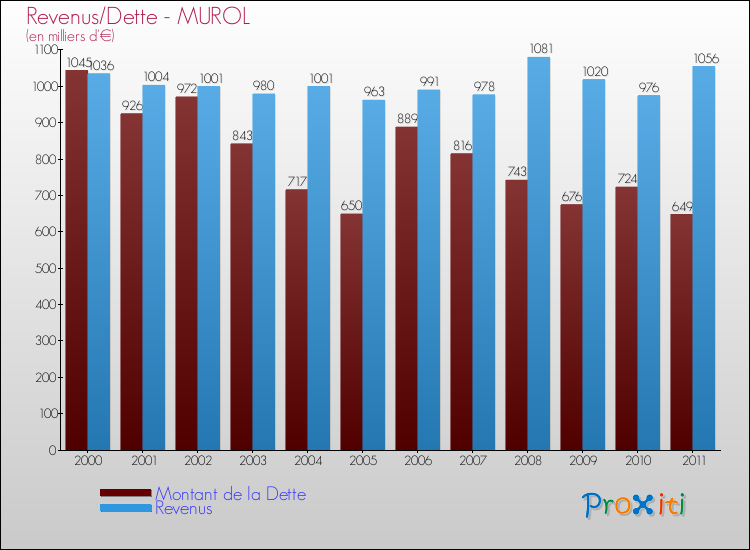 Evolution comparée de la dette et des revenus pour la commune de MUROL de 2000 à 2011 Comparaison de la dette et des revenus pour MUROL de 2000 à 2011