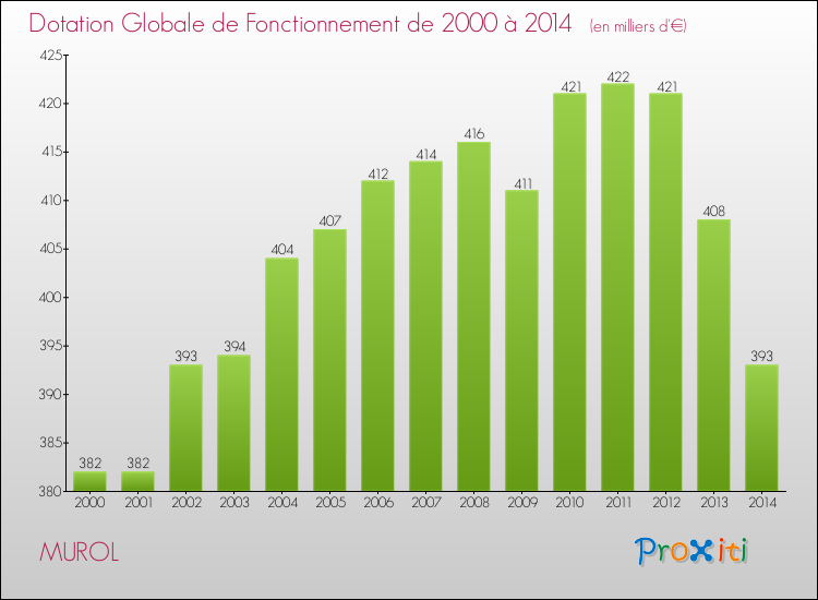 Evolution du montant de la Dotation Globale de Fonctionnement pour la commune de MUROL de 2000 à 2014 Evolution du montant de la Dotation Globale de Fonctionnement pour MUROL de 2000 à 2014