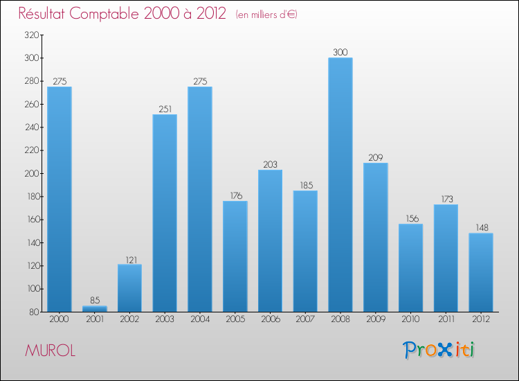 Evolution du résultat comptable pour la commune de MUROL de 2000 à 2012 Evolution du résultat comptable pour MUROL de 2000 à 2012