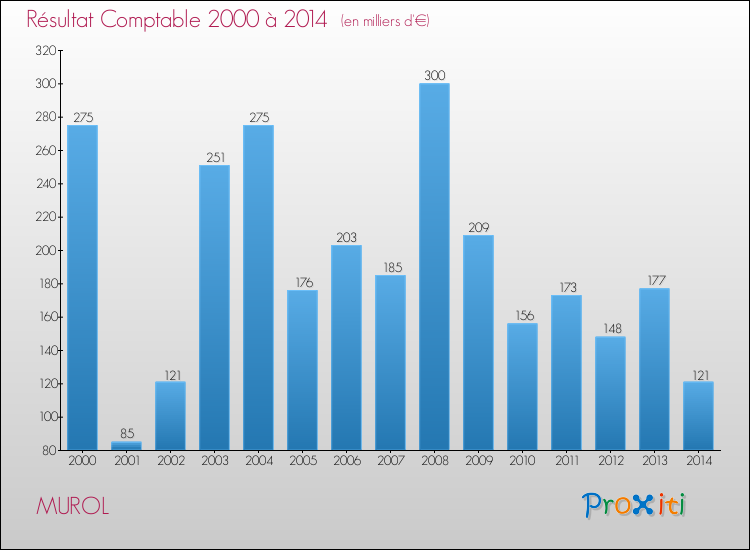 Evolution du résultat comptable pour la commune de MUROL de 2000 à 2014 Evolution du résultat comptable pour MUROL de 2000 à 2014