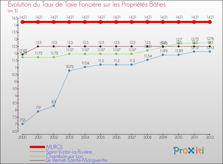 Evolution du taux de la taxe foncière sur le bati pour MUROL et les communes proches de 2000 à 2012 Comparaison des taux de taxe foncière sur le bati pour MUROL et les communes voisines de 2000 à 2012