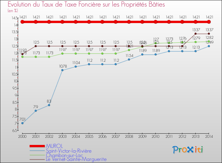 Evolution du taux de la taxe foncière sur le bati pour MUROL et les communes proches de 2000 à 2014 Comparaison des taux de taxe foncière sur le bati pour MUROL et les communes voisines de 2000 à 2014