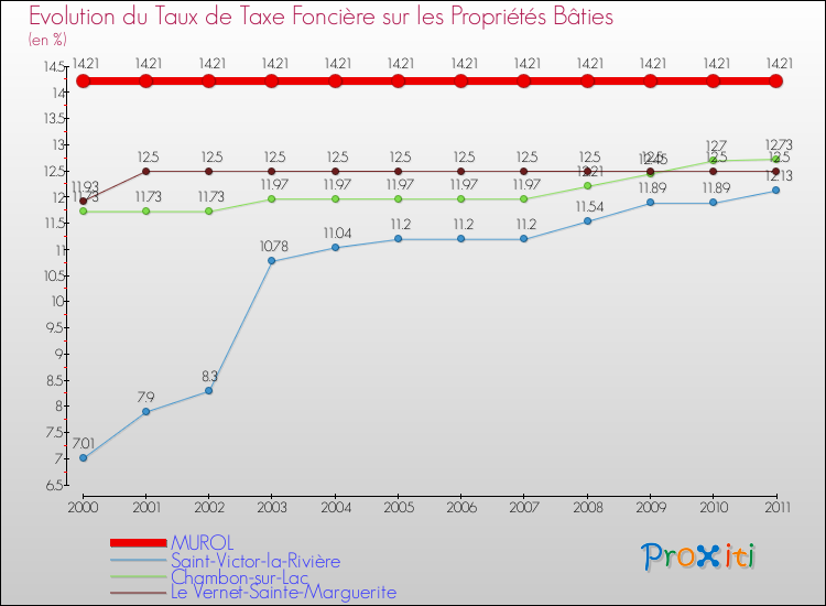 Evolution du taux de la taxe foncière sur le bati pour MUROL et les communes proches Comparaison des taux de taxe foncière sur le bati pour MUROL et les communes voisines