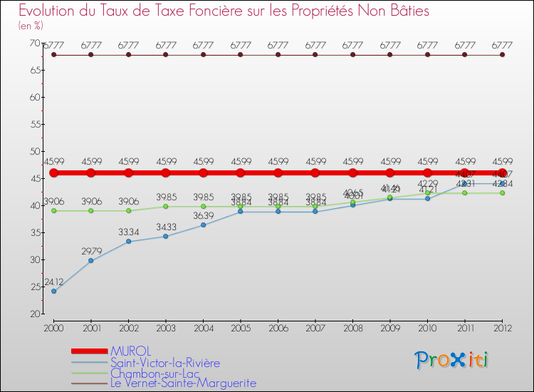 Evolution du taux de la taxe foncière sur les immeubles et terrains non batis pour MUROL et les communes proches de 2000 à 2012 Comparaison des taux de la taxe foncière sur les immeubles et terrains non batis pour MUROL et les communes voisines de 2000 à 2012