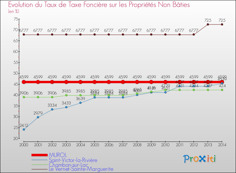 Evolution du taux de la taxe foncière sur les immeubles et terrains non batis pour MUROL et les communes proches de 2000 à 2014 Comparaison des taux de la taxe foncière sur les immeubles et terrains non batis pour MUROL et les communes voisines de 2000 à 2014