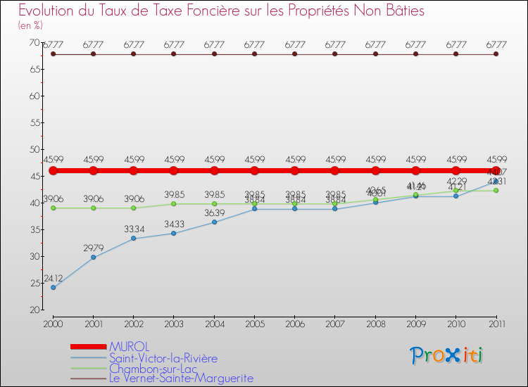 Evolution du taux de la taxe foncière sur les immeubles et terrains non batis pour MUROL et les communes proches Comparaison des taux de la taxe foncière sur les immeubles et terrains non batis pour MUROL et les communes voisines