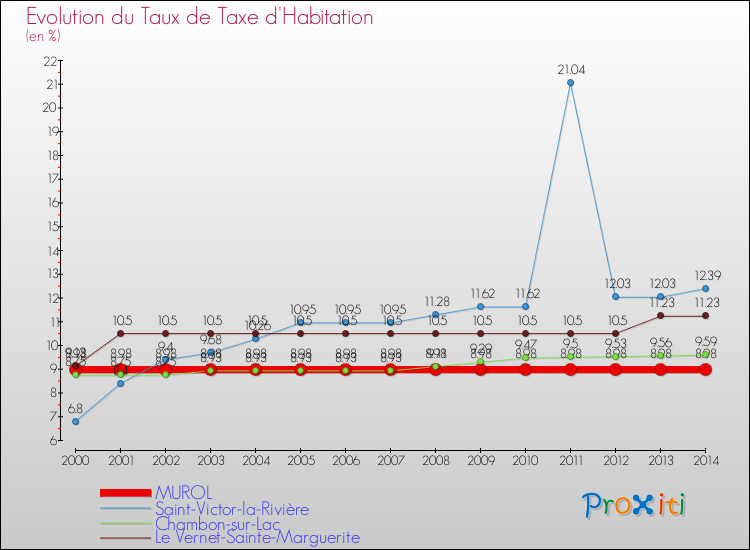 Evolution du taux de la taxe d'habitation pour MUROL et les communes proches de 2000 à 2014 Comparaison des taux de la taxe d'habitation pour MUROL et les communes voisines de 2000 à 2014