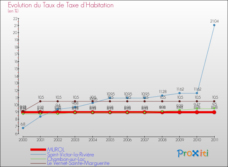 Evolution du taux de la taxe d'habitation pour MUROL et les communes proches Comparaison des taux de la taxe d'habitation pour MUROL et les communes voisines