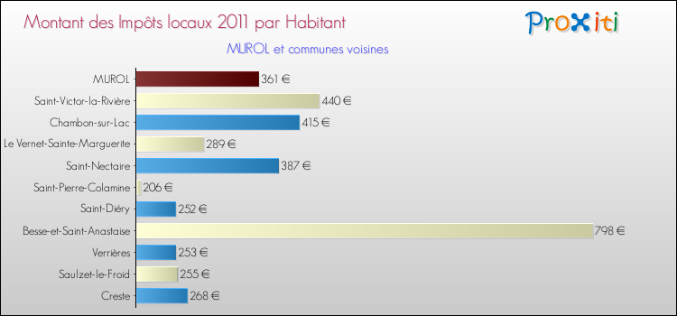 Montant des impôts locaux par Habitant pour MUROL et les communes proches Comparaison des impôts locaux par habitant pour MUROL et les communes voisines
