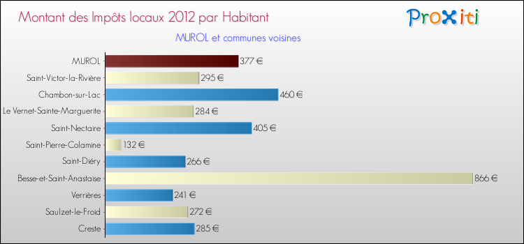 Montant des impôts locaux par Habitant pour MUROL et les communes proches Comparaison des impôts locaux par habitant pour MUROL et les communes voisines