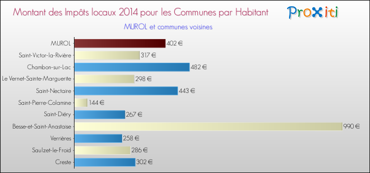 Montant des impôts locaux par Habitant pour MUROL et les communes proches en 2014 Comparaison des impôts locaux par habitant pour MUROL et les communes voisines en 2014