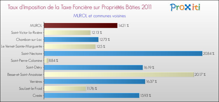 Taux d'imposition de la taxe foncière sur le bati 2011 pour MUROL et les communes proches Comparaison des taux d'imposition de la taxe foncière sur le bati 2011 pour MUROL et les communes voisines