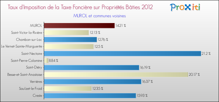 Taux d'imposition de la taxe foncière sur le bati 2012 pour MUROL et les communes proches Comparaison des taux d'imposition de la taxe foncière sur le bati 2012 pour MUROL et les communes voisines