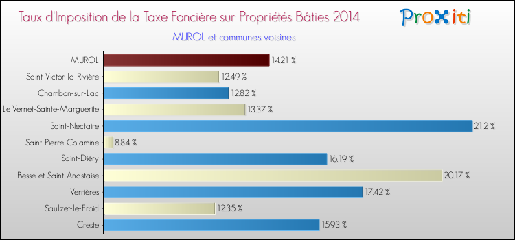 Taux d'imposition de la taxe foncière sur le bati 2014 pour MUROL et les communes proches Comparaison des taux d'imposition de la taxe foncière sur le bati 2014 pour MUROL et les communes voisines