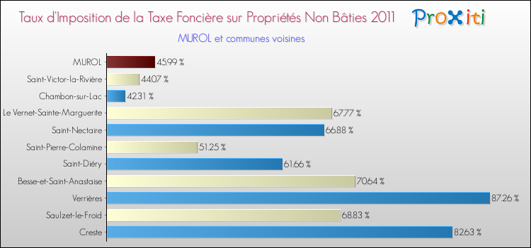Taux d'imposition de la taxe foncière sur les immeubles et terrains non batis 2011 pour MUROL et les communes proches Comparaison des taux d'imposition de la taxe foncière sur les immeubles et terrains non batis 2011 pour MUROL et les communes voisines