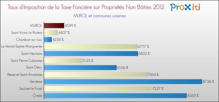 Taux d'imposition de la taxe foncière sur les immeubles et terrains non batis 2012 pour MUROL et les communes proches Comparaison des taux d'imposition de la taxe foncière sur les immeubles et terrains non batis 2012 pour MUROL et les communes voisines