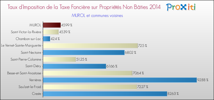 Taux d'imposition de la taxe foncière sur les immeubles et terrains non batis 2014 pour MUROL et les communes proches Comparaison des taux d'imposition de la taxe foncière sur les immeubles et terrains non batis 2014 pour MUROL et les communes voisines